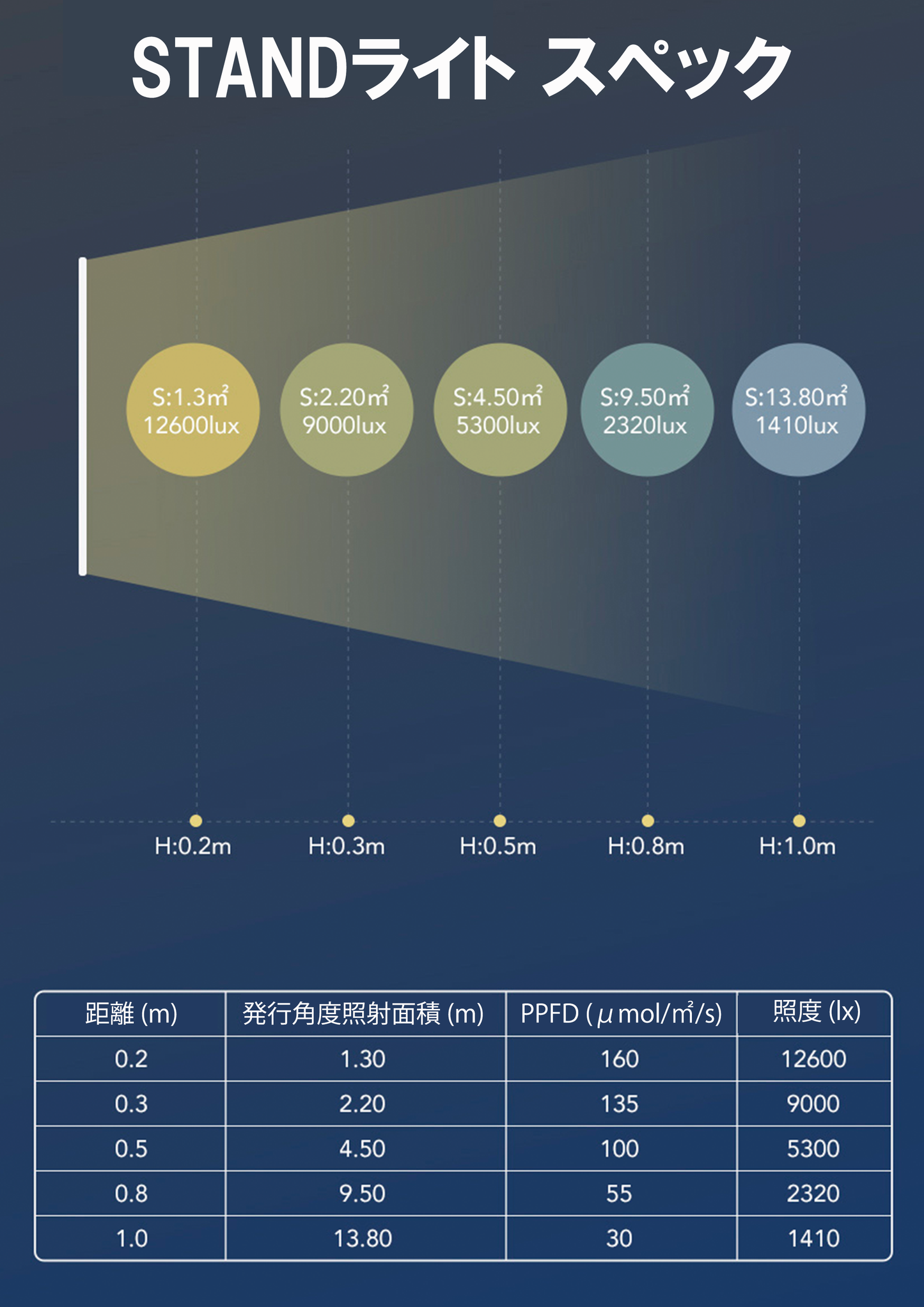 【PLANT MILE STONE】STAND ライト　110cm【植物育成ライト】